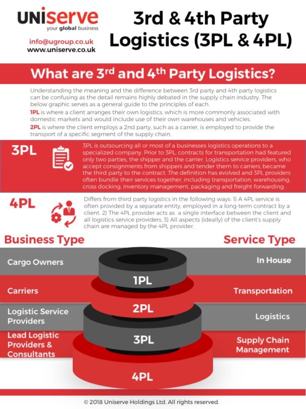 Infographic: 3PL And 4PL Logistics