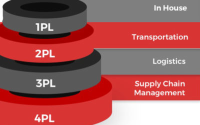3PL and 4PL Logistics Infographic