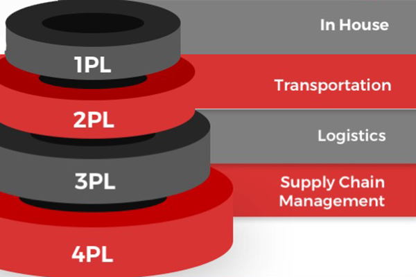 3PL and 4PL Logistics Infographic