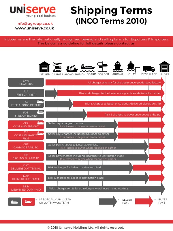 Uniserve s Infographic Key Shipping Terms Jan 2018