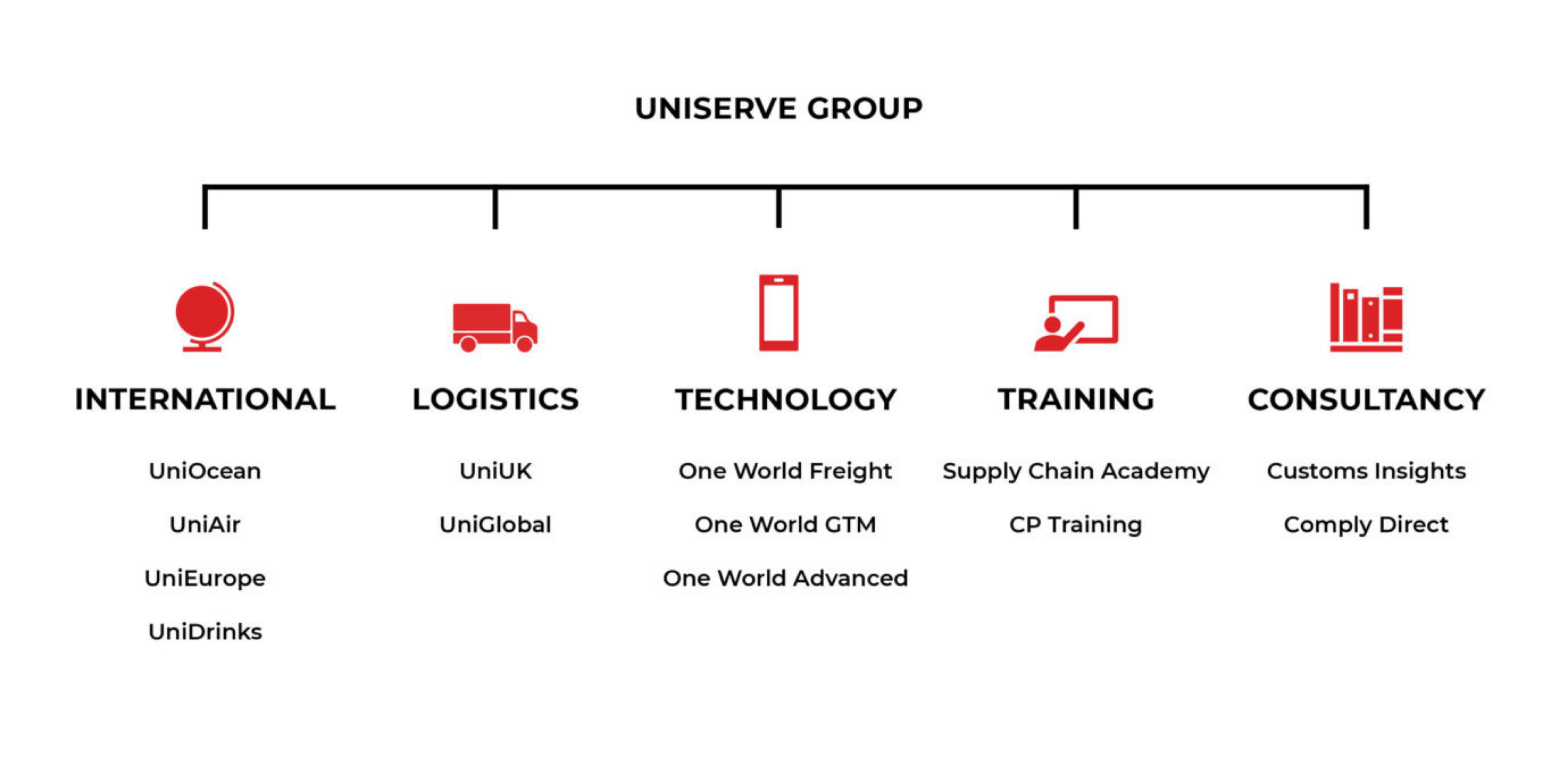 About The Group - Uniserve Group Family Tree of Companies (2021)